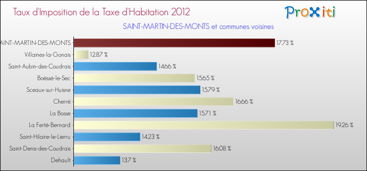Taux d'imposition de la taxe d'habitation 2012 pour SAINT-MARTIN-DES-MONTS et les communes proches Comparaison des taux d'imposition de la taxe d'habitation 2012 pour SAINT-MARTIN-DES-MONTS et les communes voisines