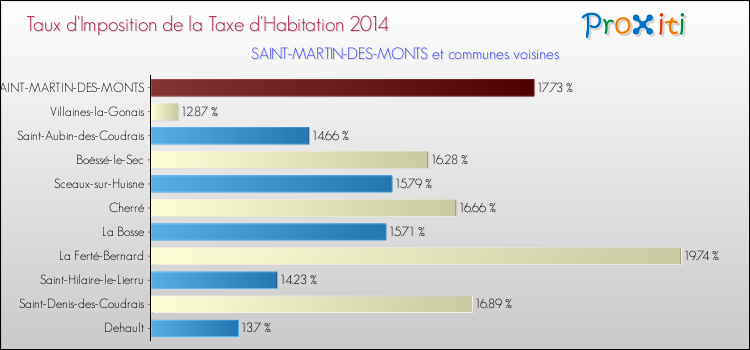 Taux d'imposition de la taxe d'habitation 2014 pour SAINT-MARTIN-DES-MONTS et les communes proches Comparaison des taux d'imposition de la taxe d'habitation 2014 pour SAINT-MARTIN-DES-MONTS et les communes voisines