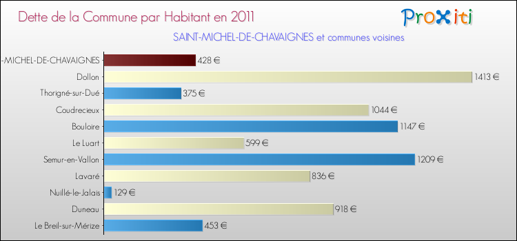 Dette par habitant de la commune en 2011 pour SAINT-MICHEL-DE-CHAVAIGNES et les communes proches Comparaison de la dette par habitant de la commune en 2011 pour SAINT-MICHEL-DE-CHAVAIGNES et les communes voisines