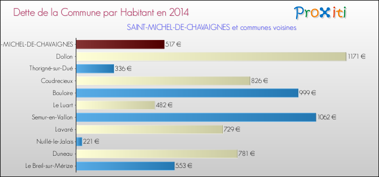 Dette par habitant de la commune en 2014 pour SAINT-MICHEL-DE-CHAVAIGNES et les communes proches Comparaison de la dette par habitant de la commune en 2014 pour SAINT-MICHEL-DE-CHAVAIGNES et les communes voisines