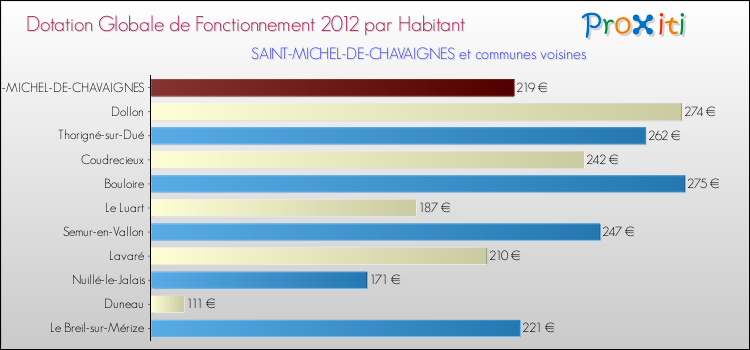 Montant des dotations globales de fonctionnement DGF par Habitant pour SAINT-MICHEL-DE-CHAVAIGNES et les communes proches Comparaison des des dotations globales de fonctionnement DGF par habitant pour SAINT-MICHEL-DE-CHAVAIGNES et les communes voisines