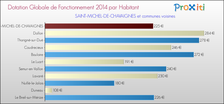 Montant des dotations globales de fonctionnement DGF par Habitant pour SAINT-MICHEL-DE-CHAVAIGNES et les communes proches en 2014. Comparaison des des dotations globales de fonctionnement DGF par habitant pour SAINT-MICHEL-DE-CHAVAIGNES et les communes voisines en 2014.