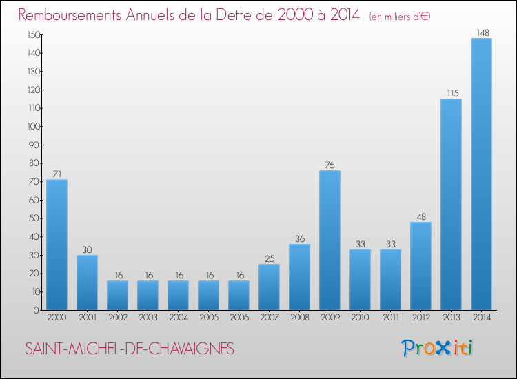 Evolution de l'annuité de la dette pour la commune de SAINT-MICHEL-DE-CHAVAIGNES de 2000 à 2014 Annuités de la dette pour SAINT-MICHEL-DE-CHAVAIGNES de 2000 à 2014