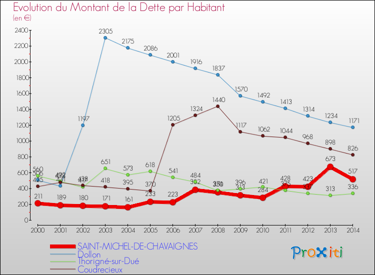 Evolution de la dette par habitant pour la commune de SAINT-MICHEL-DE-CHAVAIGNES et les communes proches de 2000 à 2014 Comparaison de la dette par habitant pour SAINT-MICHEL-DE-CHAVAIGNES et les communes voisines de 2000 à 2014
