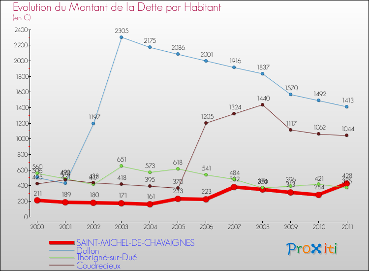 Evolution de la dette par habitant pour la commune de SAINT-MICHEL-DE-CHAVAIGNES et les communes proches Comparaison de la dette par habitant pour SAINT-MICHEL-DE-CHAVAIGNES et les communes voisines