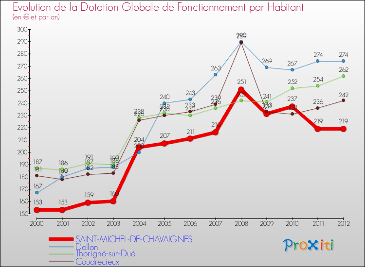 Evolution et montant de la dotation globale de fonctionnement par Habitant pour SAINT-MICHEL-DE-CHAVAIGNES et les communes proches Comparaison des dotations globales de fonctionnement par habitant pour SAINT-MICHEL-DE-CHAVAIGNES et les communes voisines