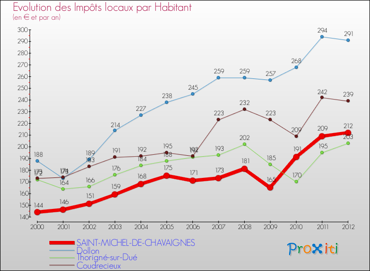 Evolution et montant des impôts locaux par Habitant pour SAINT-MICHEL-DE-CHAVAIGNES et les communes proches Comparaison des impôts locaux par habitant pour SAINT-MICHEL-DE-CHAVAIGNES et les communes voisines
