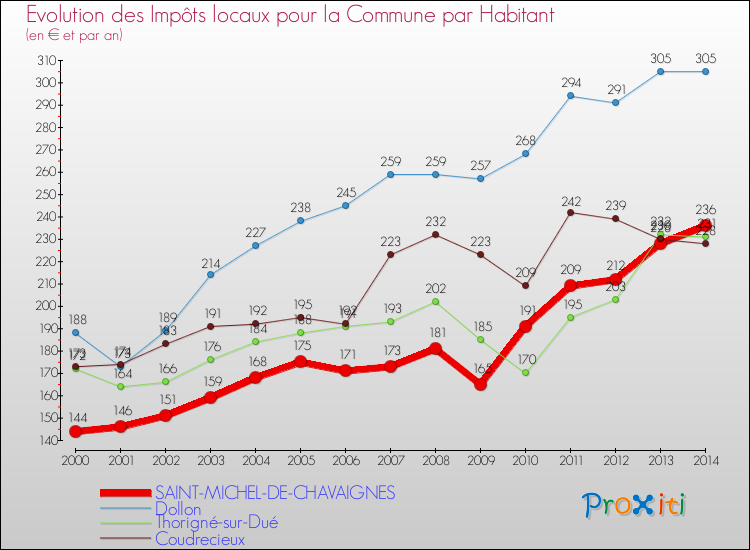Evolution et montant des impôts locaux par Habitant pour SAINT-MICHEL-DE-CHAVAIGNES et les communes proches de 2000 à 2014 Comparaison des impôts locaux par habitant pour SAINT-MICHEL-DE-CHAVAIGNES et les communes voisines de 2000 à 2014