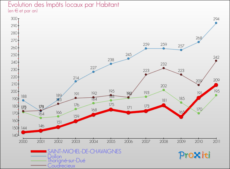 Evolution et montant des impôts locaux par Habitant pour SAINT-MICHEL-DE-CHAVAIGNES et les communes proches Comparaison des impôts locaux par habitant pour SAINT-MICHEL-DE-CHAVAIGNES et les communes voisines