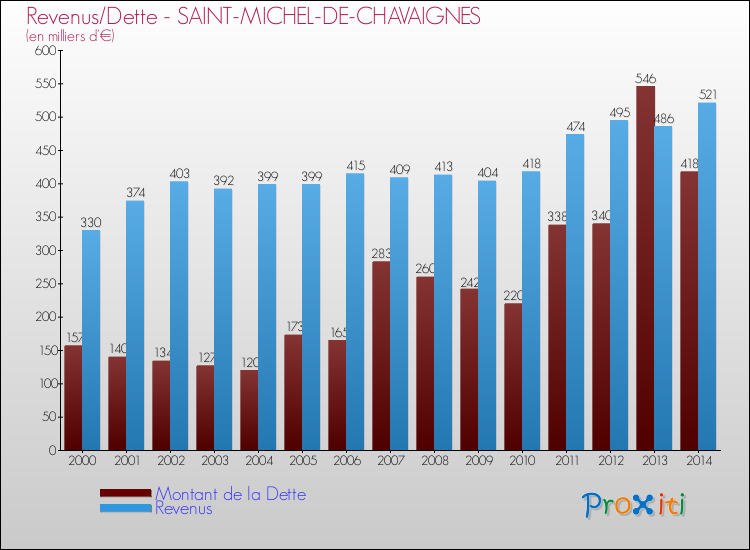 Evolution comparée de la dette et des revenus pour la commune de SAINT-MICHEL-DE-CHAVAIGNES de 2000 à 2014 Comparaison de la dette et des revenus pour SAINT-MICHEL-DE-CHAVAIGNES de 2000 à 2014
