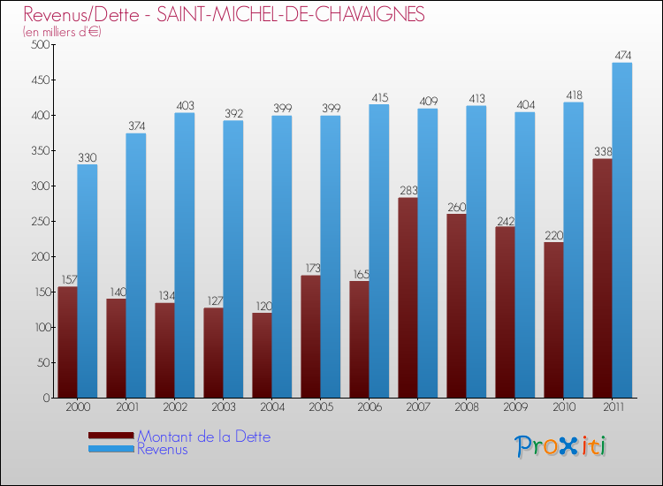Evolution comparée de la dette et des revenus pour la commune de SAINT-MICHEL-DE-CHAVAIGNES de 2000 à 2011 Comparaison de la dette et des revenus pour SAINT-MICHEL-DE-CHAVAIGNES de 2000 à 2011