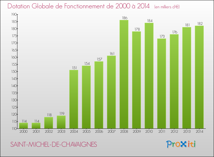 Evolution du montant de la Dotation Globale de Fonctionnement pour la commune de SAINT-MICHEL-DE-CHAVAIGNES de 2000 à 2014 Evolution du montant de la Dotation Globale de Fonctionnement pour SAINT-MICHEL-DE-CHAVAIGNES de 2000 à 2014
