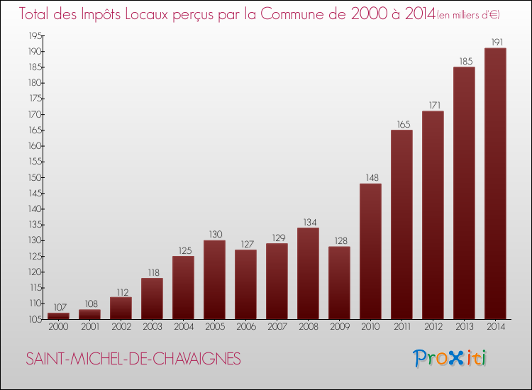 Evolution des Impôts Locaux pour la commune de SAINT-MICHEL-DE-CHAVAIGNES de 2000 à 2014 Evolution des Impôts Locaux pour SAINT-MICHEL-DE-CHAVAIGNES de 2000 à 2014