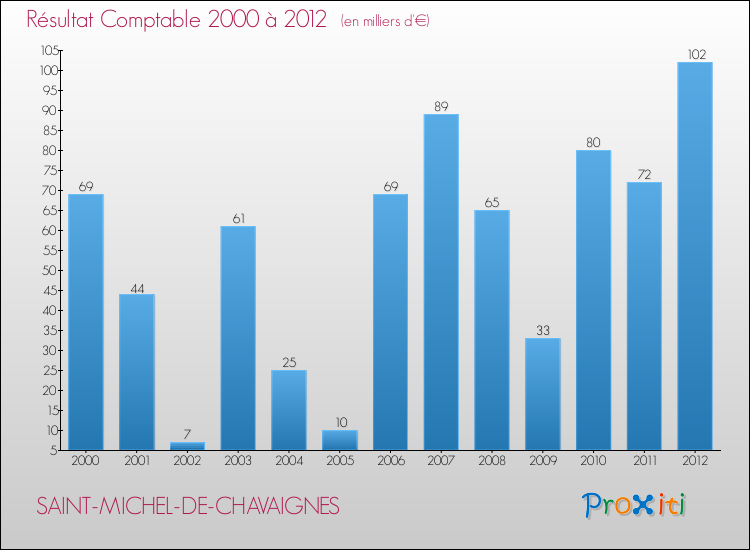 Evolution du résultat comptable pour la commune de SAINT-MICHEL-DE-CHAVAIGNES de 2000 à 2012 Evolution du résultat comptable pour SAINT-MICHEL-DE-CHAVAIGNES de 2000 à 2012