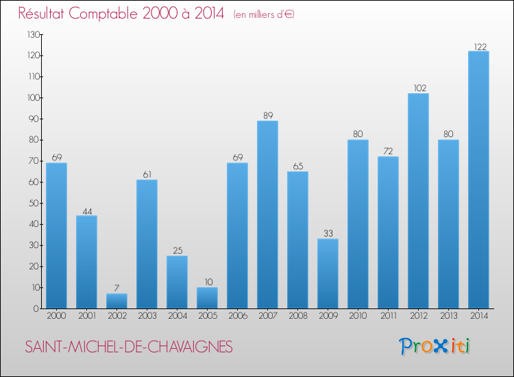 Evolution du résultat comptable pour la commune de SAINT-MICHEL-DE-CHAVAIGNES de 2000 à 2014 Evolution du résultat comptable pour SAINT-MICHEL-DE-CHAVAIGNES de 2000 à 2014