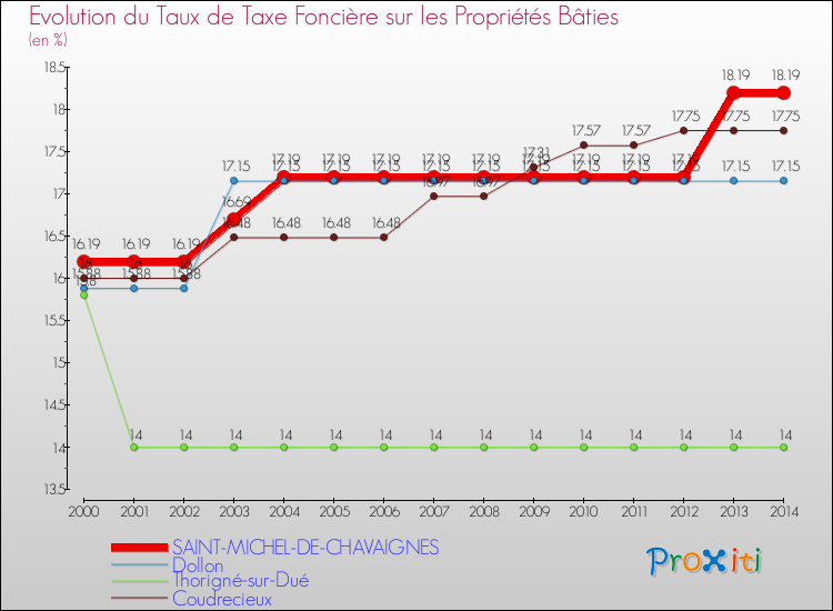 Evolution du taux de la taxe foncière sur le bati pour SAINT-MICHEL-DE-CHAVAIGNES et les communes proches de 2000 à 2014 Comparaison des taux de taxe foncière sur le bati pour SAINT-MICHEL-DE-CHAVAIGNES et les communes voisines de 2000 à 2014