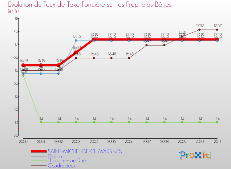 Evolution du taux de la taxe foncière sur le bati pour SAINT-MICHEL-DE-CHAVAIGNES et les communes proches Comparaison des taux de taxe foncière sur le bati pour SAINT-MICHEL-DE-CHAVAIGNES et les communes voisines