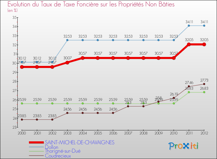Evolution du taux de la taxe foncière sur les immeubles et terrains non batis pour SAINT-MICHEL-DE-CHAVAIGNES et les communes proches de 2000 à 2012 Comparaison des taux de la taxe foncière sur les immeubles et terrains non batis pour SAINT-MICHEL-DE-CHAVAIGNES et les communes voisines de 2000 à 2012