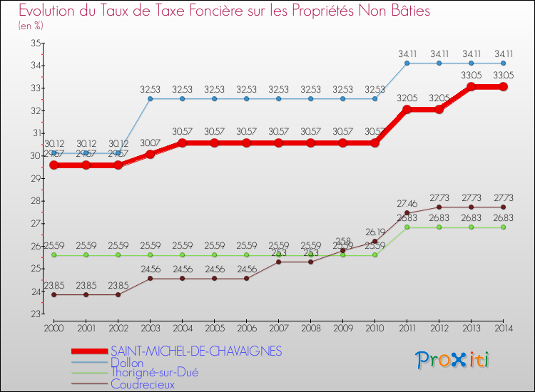 Evolution du taux de la taxe foncière sur les immeubles et terrains non batis pour SAINT-MICHEL-DE-CHAVAIGNES et les communes proches de 2000 à 2014 Comparaison des taux de la taxe foncière sur les immeubles et terrains non batis pour SAINT-MICHEL-DE-CHAVAIGNES et les communes voisines de 2000 à 2014