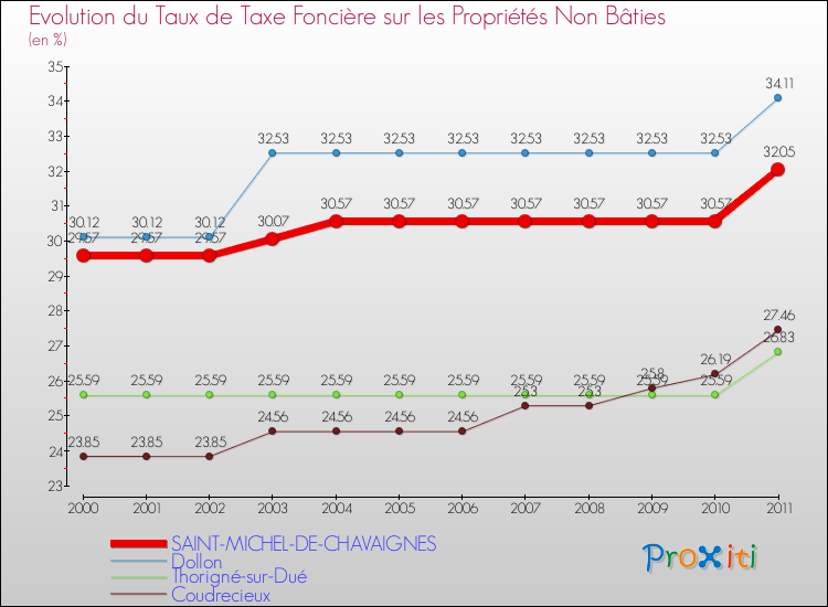 Evolution du taux de la taxe foncière sur les immeubles et terrains non batis pour SAINT-MICHEL-DE-CHAVAIGNES et les communes proches Comparaison des taux de la taxe foncière sur les immeubles et terrains non batis pour SAINT-MICHEL-DE-CHAVAIGNES et les communes voisines