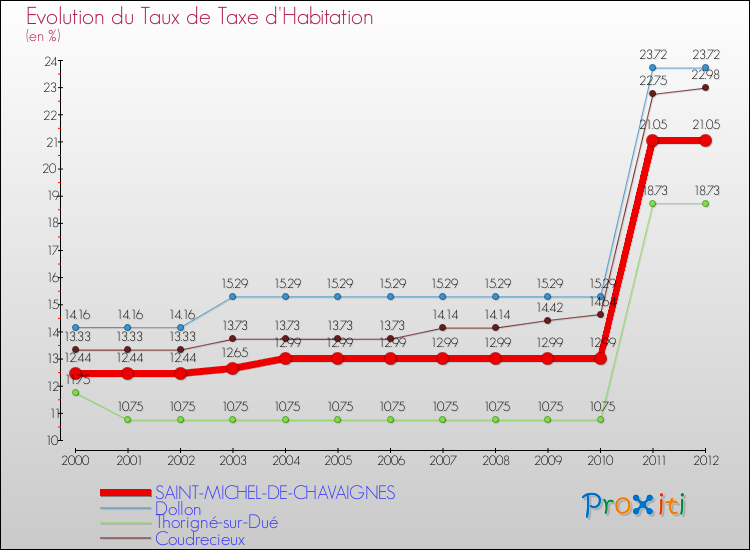 Evolution du taux de la taxe d'habitation pour SAINT-MICHEL-DE-CHAVAIGNES et les communes proches Comparaison des taux de la taxe d'habitation pour SAINT-MICHEL-DE-CHAVAIGNES et les communes voisines