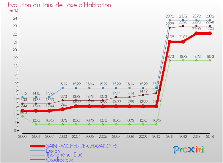Evolution du taux de la taxe d'habitation pour SAINT-MICHEL-DE-CHAVAIGNES et les communes proches de 2000 à 2014 Comparaison des taux de la taxe d'habitation pour SAINT-MICHEL-DE-CHAVAIGNES et les communes voisines de 2000 à 2014