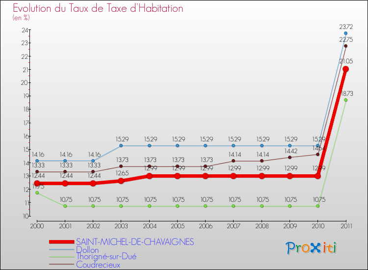Evolution du taux de la taxe d'habitation pour SAINT-MICHEL-DE-CHAVAIGNES et les communes proches Comparaison des taux de la taxe d'habitation pour SAINT-MICHEL-DE-CHAVAIGNES et les communes voisines