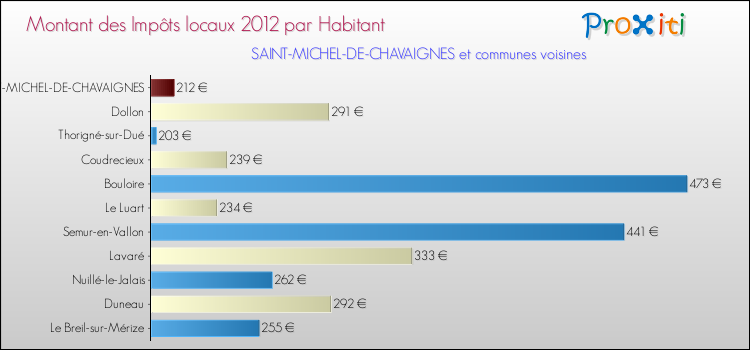 Montant des impôts locaux par Habitant pour SAINT-MICHEL-DE-CHAVAIGNES et les communes proches Comparaison des impôts locaux par habitant pour SAINT-MICHEL-DE-CHAVAIGNES et les communes voisines