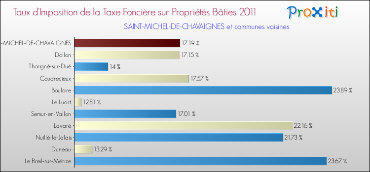 Taux d'imposition de la taxe foncière sur le bati 2011 pour SAINT-MICHEL-DE-CHAVAIGNES et les communes proches Comparaison des taux d'imposition de la taxe foncière sur le bati 2011 pour SAINT-MICHEL-DE-CHAVAIGNES et les communes voisines