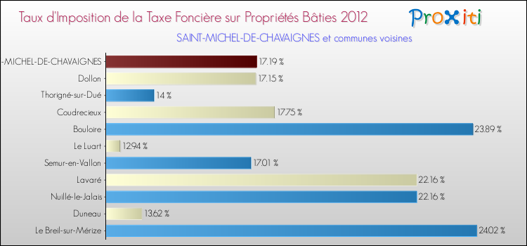 Taux d'imposition de la taxe foncière sur le bati 2012 pour SAINT-MICHEL-DE-CHAVAIGNES et les communes proches Comparaison des taux d'imposition de la taxe foncière sur le bati 2012 pour SAINT-MICHEL-DE-CHAVAIGNES et les communes voisines