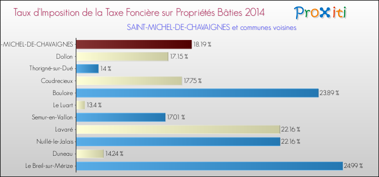 Taux d'imposition de la taxe foncière sur le bati 2014 pour SAINT-MICHEL-DE-CHAVAIGNES et les communes proches Comparaison des taux d'imposition de la taxe foncière sur le bati 2014 pour SAINT-MICHEL-DE-CHAVAIGNES et les communes voisines
