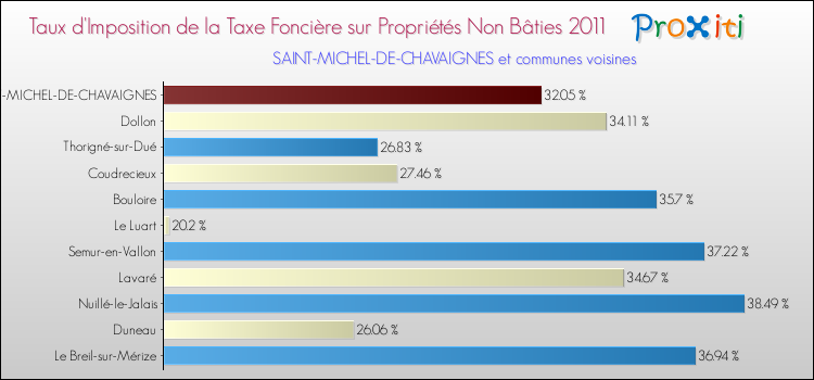 Taux d'imposition de la taxe foncière sur les immeubles et terrains non batis 2011 pour SAINT-MICHEL-DE-CHAVAIGNES et les communes proches Comparaison des taux d'imposition de la taxe foncière sur les immeubles et terrains non batis 2011 pour SAINT-MICHEL-DE-CHAVAIGNES et les communes voisines