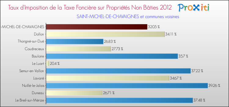 Taux d'imposition de la taxe foncière sur les immeubles et terrains non batis 2012 pour SAINT-MICHEL-DE-CHAVAIGNES et les communes proches Comparaison des taux d'imposition de la taxe foncière sur les immeubles et terrains non batis 2012 pour SAINT-MICHEL-DE-CHAVAIGNES et les communes voisines