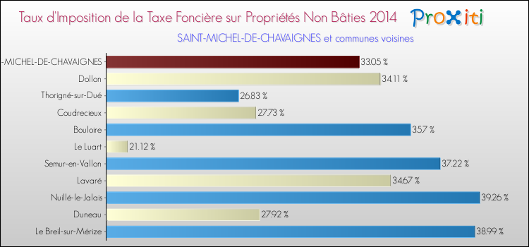 Taux d'imposition de la taxe foncière sur les immeubles et terrains non batis 2014 pour SAINT-MICHEL-DE-CHAVAIGNES et les communes proches Comparaison des taux d'imposition de la taxe foncière sur les immeubles et terrains non batis 2014 pour SAINT-MICHEL-DE-CHAVAIGNES et les communes voisines