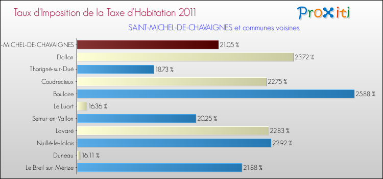 Taux d'imposition de la taxe d'habitation 2011 pour SAINT-MICHEL-DE-CHAVAIGNES et les communes proches Comparaison des taux d'imposition de la taxe d'habitation 2011 pour SAINT-MICHEL-DE-CHAVAIGNES et les communes voisines