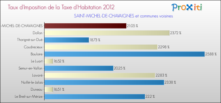 Taux d'imposition de la taxe d'habitation 2012 pour SAINT-MICHEL-DE-CHAVAIGNES et les communes proches Comparaison des taux d'imposition de la taxe d'habitation 2012 pour SAINT-MICHEL-DE-CHAVAIGNES et les communes voisines