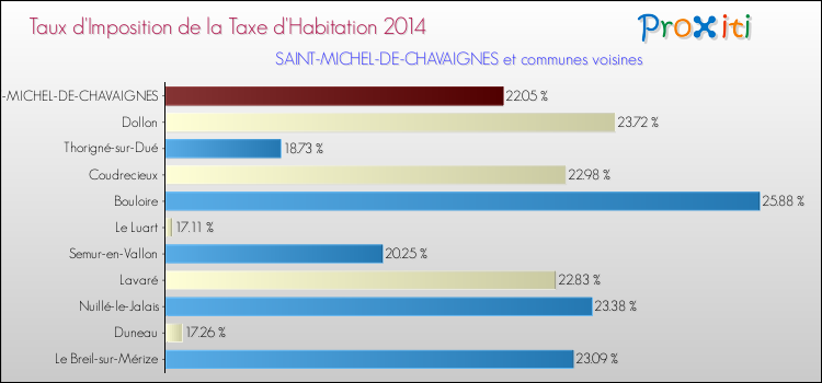 Taux d'imposition de la taxe d'habitation 2014 pour SAINT-MICHEL-DE-CHAVAIGNES et les communes proches Comparaison des taux d'imposition de la taxe d'habitation 2014 pour SAINT-MICHEL-DE-CHAVAIGNES et les communes voisines