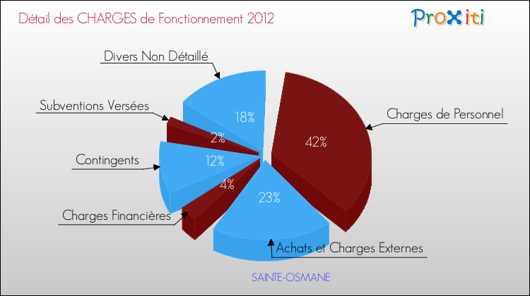 Décomposition des Charges de Fonctionnement 2012 de la commune de SAINTE-OSMANE Charges de Fonctionnement 2012 pour la commune de SAINTE-OSMANE