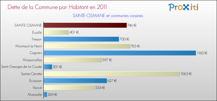 Dette par habitant de la commune en 2011 pour SAINTE-OSMANE et les communes proches Comparaison de la dette par habitant de la commune en 2011 pour SAINTE-OSMANE et les communes voisines