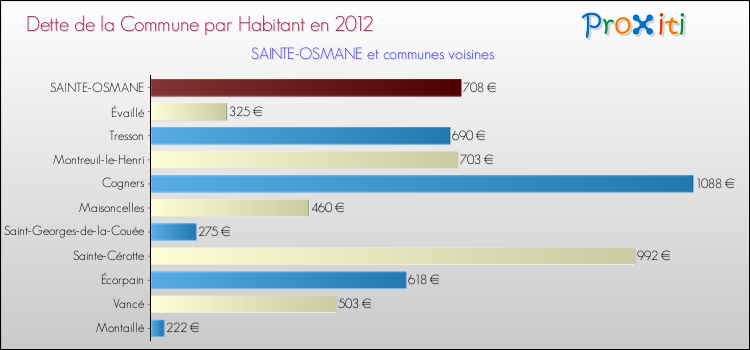 Dette par habitant de la commune en 2012 pour SAINTE-OSMANE et les communes proches Comparaison de la dette par habitant de la commune en 2012 pour SAINTE-OSMANE et les communes voisines
