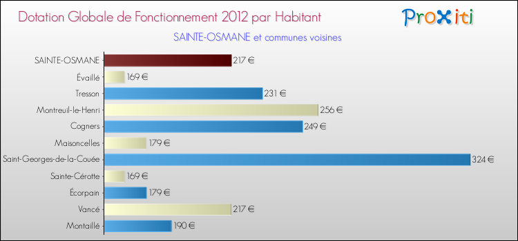 Montant des dotations globales de fonctionnement DGF par Habitant pour SAINTE-OSMANE et les communes proches Comparaison des des dotations globales de fonctionnement DGF par habitant pour SAINTE-OSMANE et les communes voisines