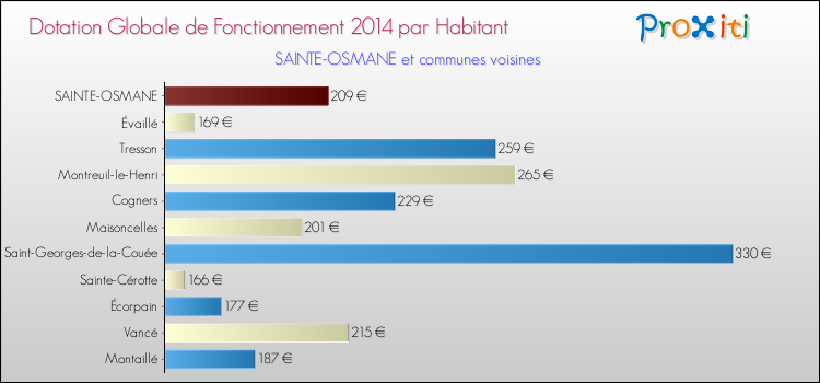 Montant des dotations globales de fonctionnement DGF par Habitant pour SAINTE-OSMANE et les communes proches en 2014. Comparaison des des dotations globales de fonctionnement DGF par habitant pour SAINTE-OSMANE et les communes voisines en 2014.