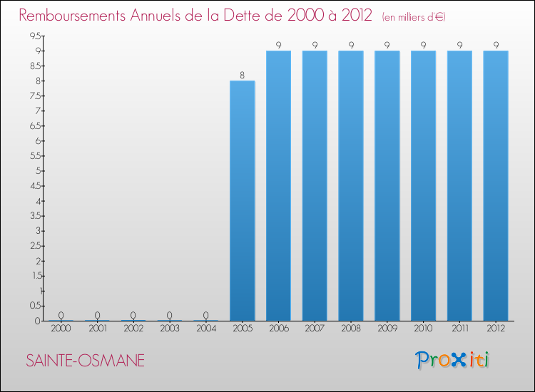 Evolution de l'annuité de la dette pour la commune de SAINTE-OSMANE de 2000 à 2012 Annuités de la dette pour SAINTE-OSMANE de 2000 à 2012