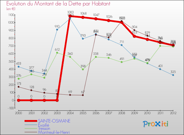 Evolution de la dette par habitant pour la commune de SAINTE-OSMANE et les communes proches de 2000 à 2012 Comparaison de la dette par habitant pour SAINTE-OSMANE et les communes voisines de 2000 à 2012