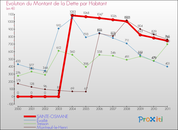 Evolution de la dette par habitant pour la commune de SAINTE-OSMANE et les communes proches Comparaison de la dette par habitant pour SAINTE-OSMANE et les communes voisines