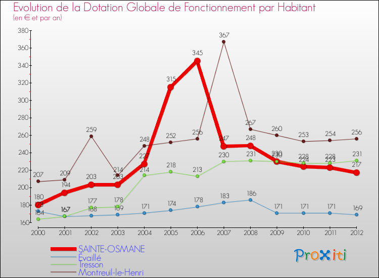 Evolution et montant de la dotation globale de fonctionnement par Habitant pour SAINTE-OSMANE et les communes proches Comparaison des dotations globales de fonctionnement par habitant pour SAINTE-OSMANE et les communes voisines