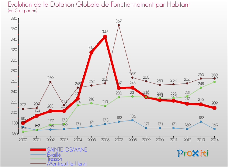 Evolution et montant de la dotation globale de fonctionnement par Habitant pour SAINTE-OSMANE et les communes proches de 2000 à 2014. Comparaison des dotations globales de fonctionnement par habitant pour SAINTE-OSMANE et les communes voisines de 2000 à 2014.