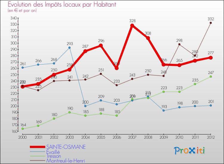 Evolution et montant des impôts locaux par Habitant pour SAINTE-OSMANE et les communes proches Comparaison des impôts locaux par habitant pour SAINTE-OSMANE et les communes voisines