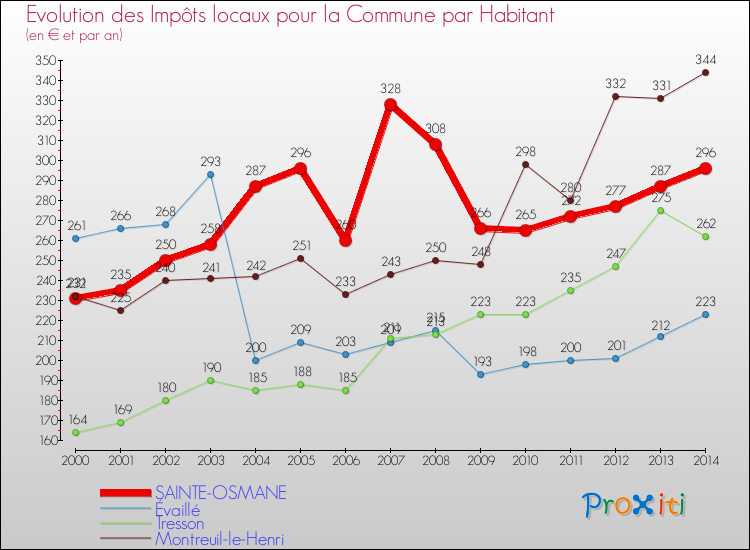 Evolution et montant des impôts locaux par Habitant pour SAINTE-OSMANE et les communes proches de 2000 à 2014 Comparaison des impôts locaux par habitant pour SAINTE-OSMANE et les communes voisines de 2000 à 2014