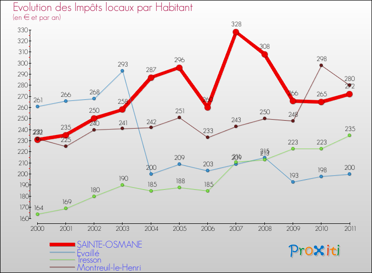 Evolution et montant des impôts locaux par Habitant pour SAINTE-OSMANE et les communes proches Comparaison des impôts locaux par habitant pour SAINTE-OSMANE et les communes voisines
